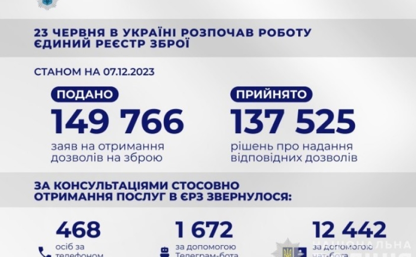 Єдиний реєстр зброї: Українці подали понад 149 тис. заяв на отримання дозволів