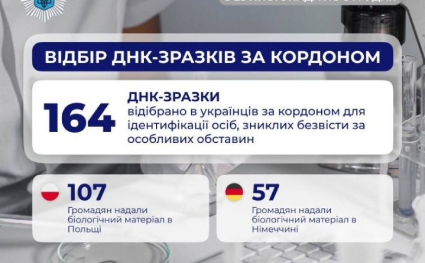 Кампанія з відбору зразків ДНК в українців за кордоном: за тиждень слідчим передано 164 біологічні зразки