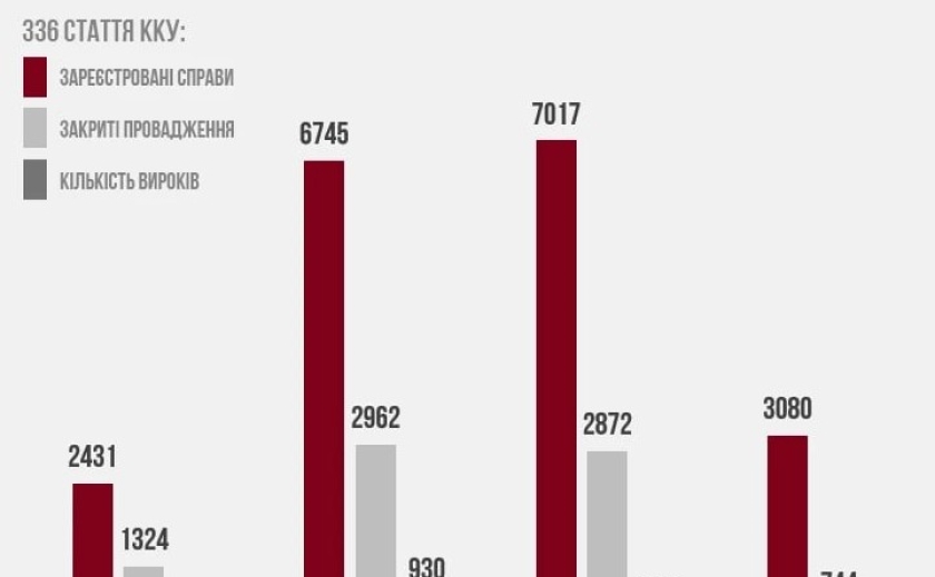 В Україні за час повномасштабної війни відкрили понад 19 тисяч справ щодо ухилення від мобілізації