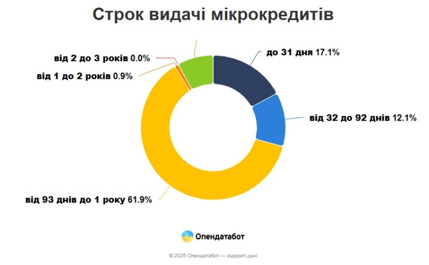 Життя в борг: від початку року українці заборгували мікрофінансовим організаціям більше 25 млрд гривень